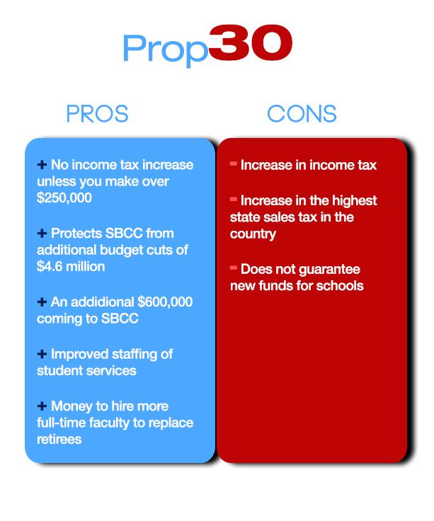 College prepares for Prop 30 