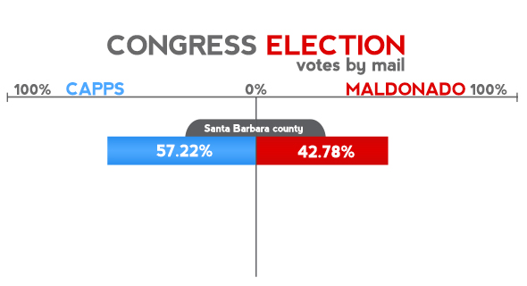 Capps ahead against Maldonado in 24th district race