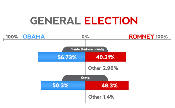 Obama defeats Romney, proclaims best is yet to come