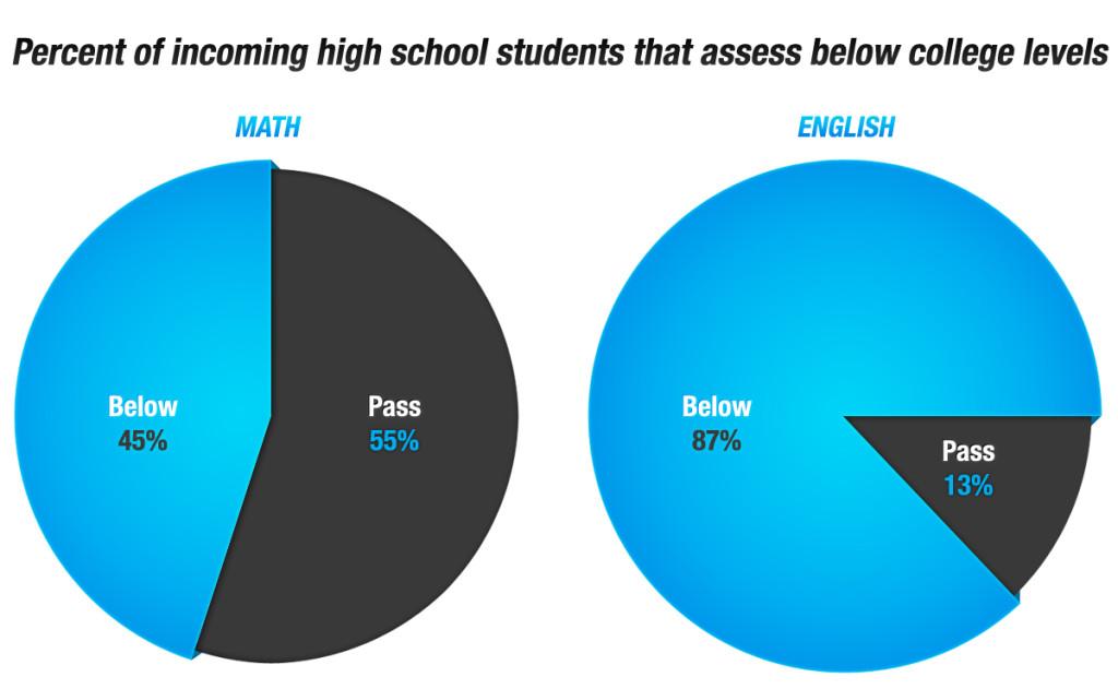 SBCC students underprepared for assessment tests