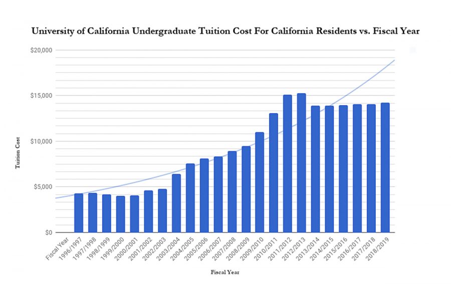 CSU and UC tuition hikes proposed for 2018-19