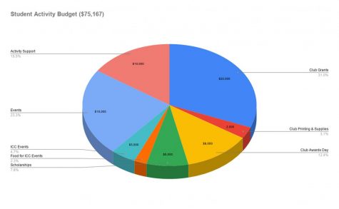 ASG Student Activity Budget