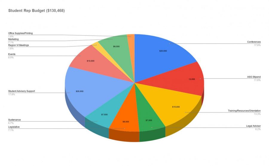 ASG Student Rep Budget