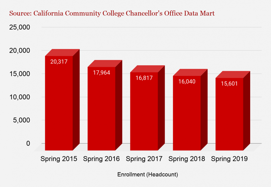 Santa+Barbara+City+College+has+had+a+consistent+decline+in+enrollment+over+the+past+few+years.+This+data+was+provided+by+the+California+Community+College+Chancellors+Office.+City+Colleges+Executive+Director+of+Public+Affairs+and+Communication+Luz+Reyes-Martin+could+not+provide+the+data+before+publication.