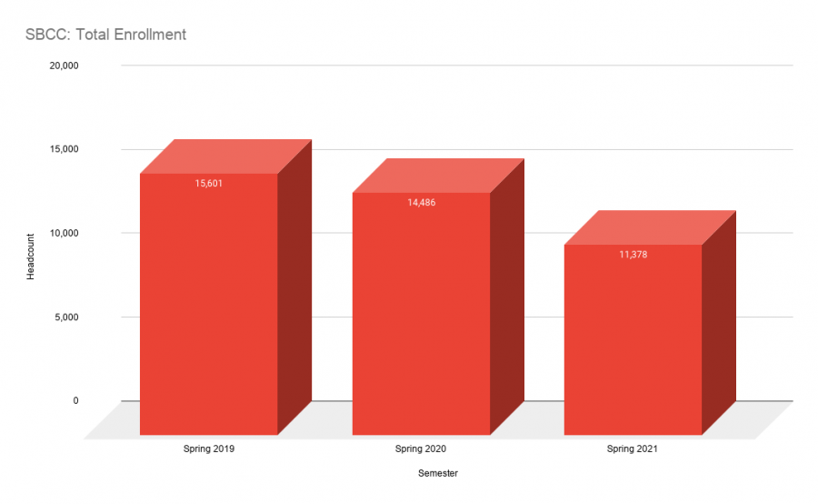 Santa Barbara City College has seen a trend in declining enrollment over the past few years. This data was provided by City College’s Executive Director of Public Affairs and Communications, Luz Reyes-Martín.