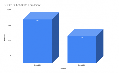 With a majority of classes being taught in an online format Santa Barbara City College has seen a large drop in out of state students. This data was provided by City College’s Executive Director of Public Affairs and Communication Luz Reyes-Martin.