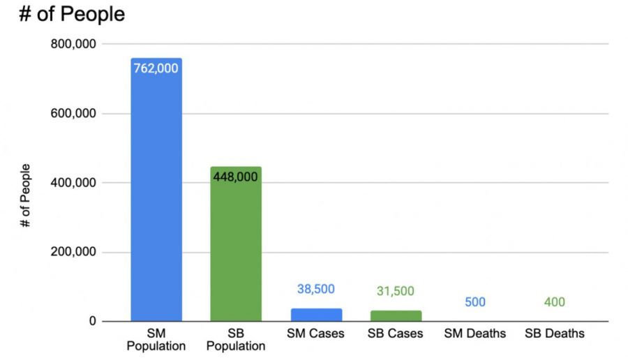 Comparison infographic of Santa Barbara and San Mateo population and COVID-19 cases.