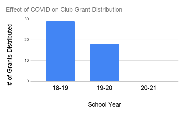 Without student demand or activity fee funding because of COVID-19, the ASG did not give out any club grants in the 20-21 school year as of March 5. In the 2018-19 year, they awarded 29 club grants. 18 in the 2019-20 school year.