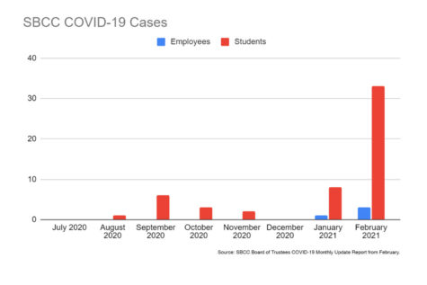 There has been a sharp increase in reported COVID-19 cases at City College for the month of February. Source: SBCC Board of Trustees COVID-19 Monthly Update from February.