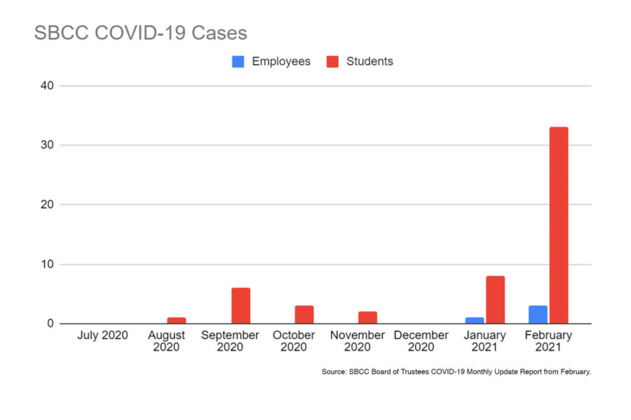 There has been a sharp increase in reported COVID-19 cases at City College for the month of February. Source: SBCC Board of Trustees COVID-19 Monthly Update from February.