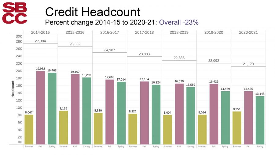 Enrollment statistics of students at City College from 2014 to 2021. Courtesy of City College Admissions and Records.