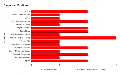 The 16 departments and number of positions each are vying for. Source: Academic Senate Table of Contents. 