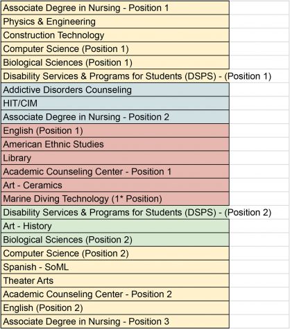 The Academic Senate's rankings for the fall 2021 faculty position requests. The senate went through three rounds of voting to ensure there was no bias in their ranking. Image courtesy of Senate President Raeanne Napoleon.