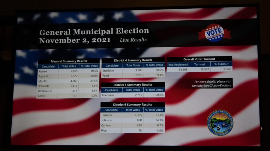 The first results for the mayoral and city council race on Tuesday, Nov. 2 at City Hall in Santa Barbara, Calif. The votes were displayed on large television screens outside of City Hall, with candidates and reporters eager to witness the outcome.