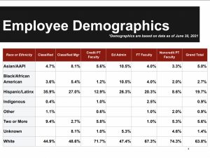The number of employee demographics organized by race. Image courtesy of Vice President of Human Resources Michael Shanahan who presented the Faculty and Staff Diversity Annual Report to the Board of Trustees during their meeting on Nov. 18.