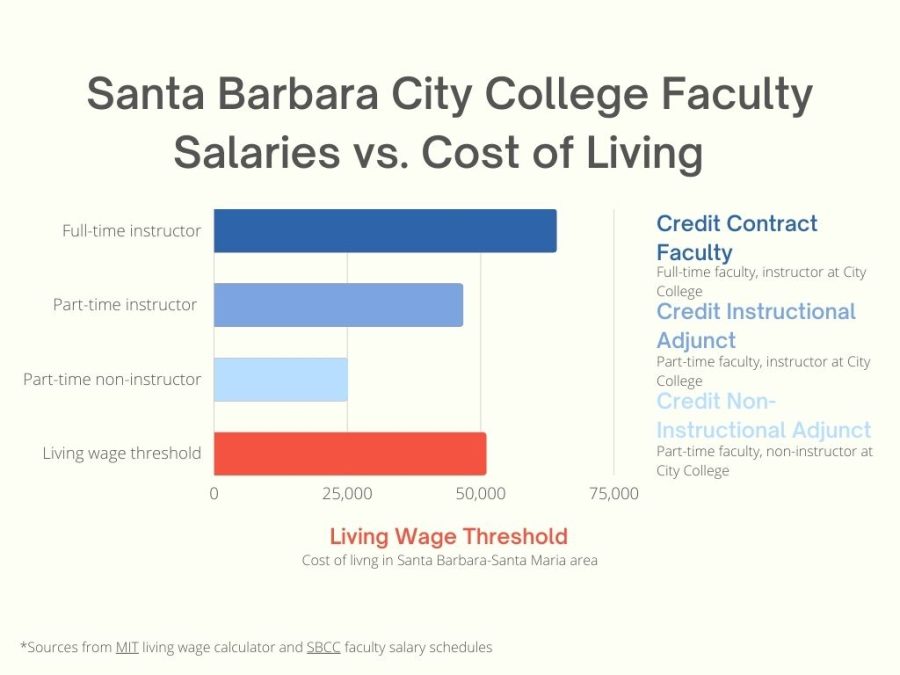 Full-time+instructors+at+City+College+make+a+minimum+salary+of+%2464%2C204.+Adjunct+instructors+at+City+College+make+a+maximum+salary+of+%2446%2C578.+Adjunct+non-instructors+at+City+College+make+a+maximum+salary+of+%2424%2C969.+The+living+wage+threshold+in+Santa+Barbara-Santa+Maria+area+is+%2450%2C929.