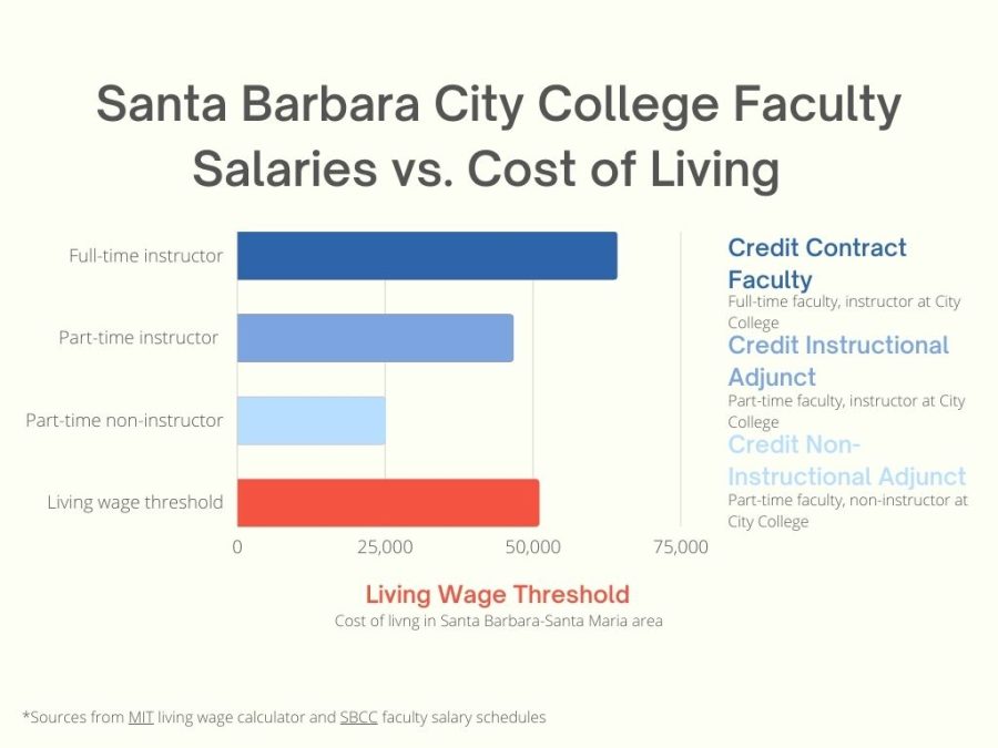 Full-time instructors at City College make a minimum salary of $64,204. Adjunct instructors at City College make a maximum salary of $46,578. Adjunct non-instructors at City College make a maximum salary of $24,969. The living wage threshold in Santa Barbara-Santa Maria area is $50,929.