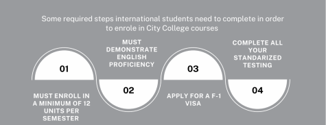 The City College website highlights the steps necessary for international students to enroll in classes at City College. Photo illustration by Sofia Stavins.