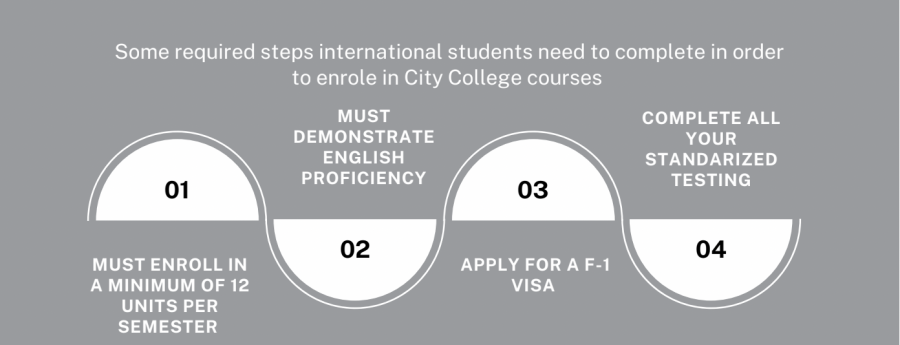 The+City+College+website+highlights+the+steps+necessary+for+international+students+to+enroll+in+classes+at+City+College.+Photo+illustration+by+Sofia+Stavins.