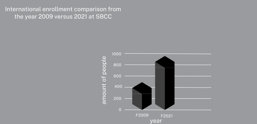 The comparison of international students in 2009 and 2021 according to the City College website. Photo illustration by Sofia Stavins.